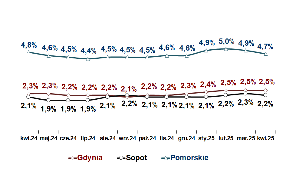 Wykres przedstawia stopę bezrobocia w Gdyni, Sopocie oraz w województwie pomorskim